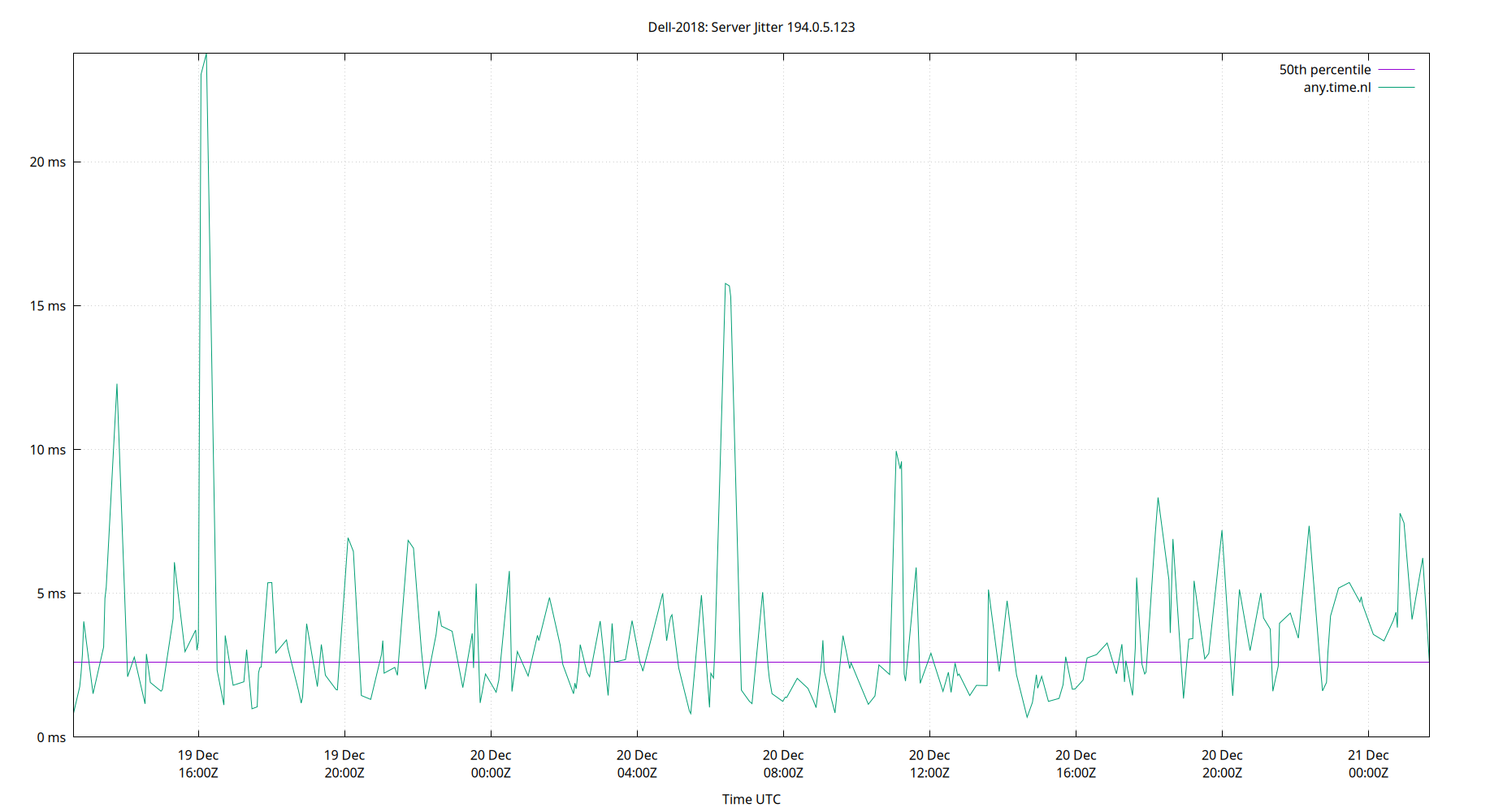 peer jitter 194.0.5.123 plot