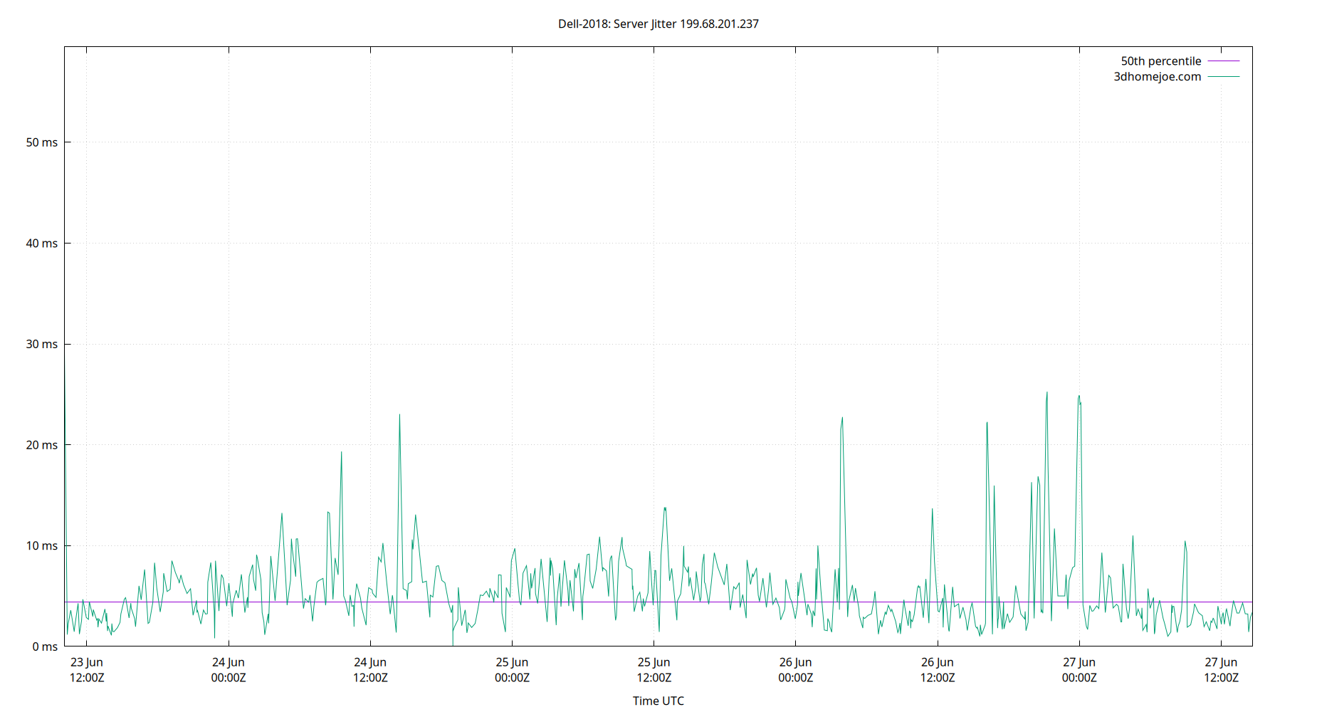 peer jitter 199.68.201.237 plot