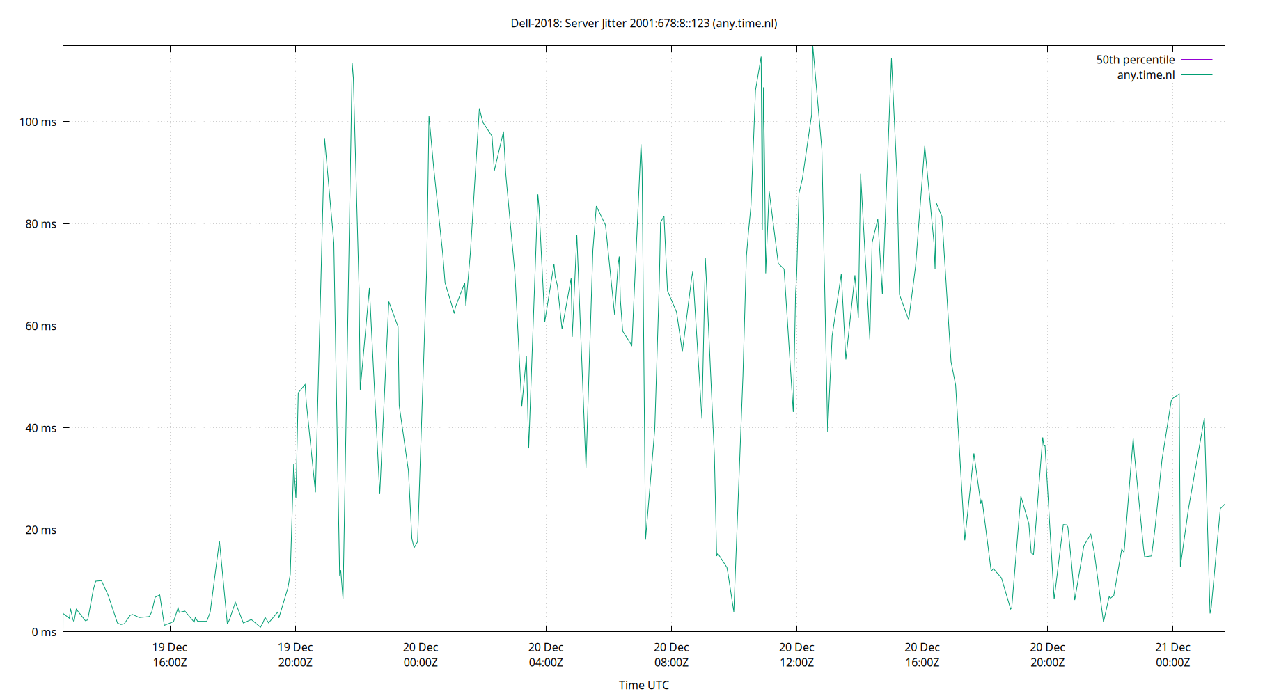 peer jitter 2001:678:8::123 plot