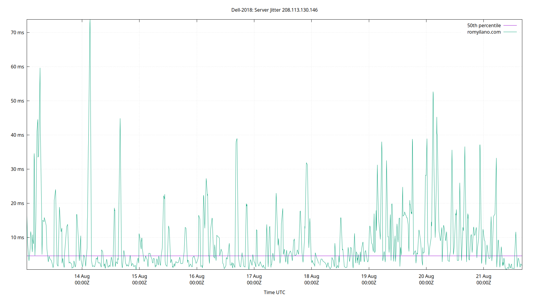 peer jitter 208.113.130.146 plot