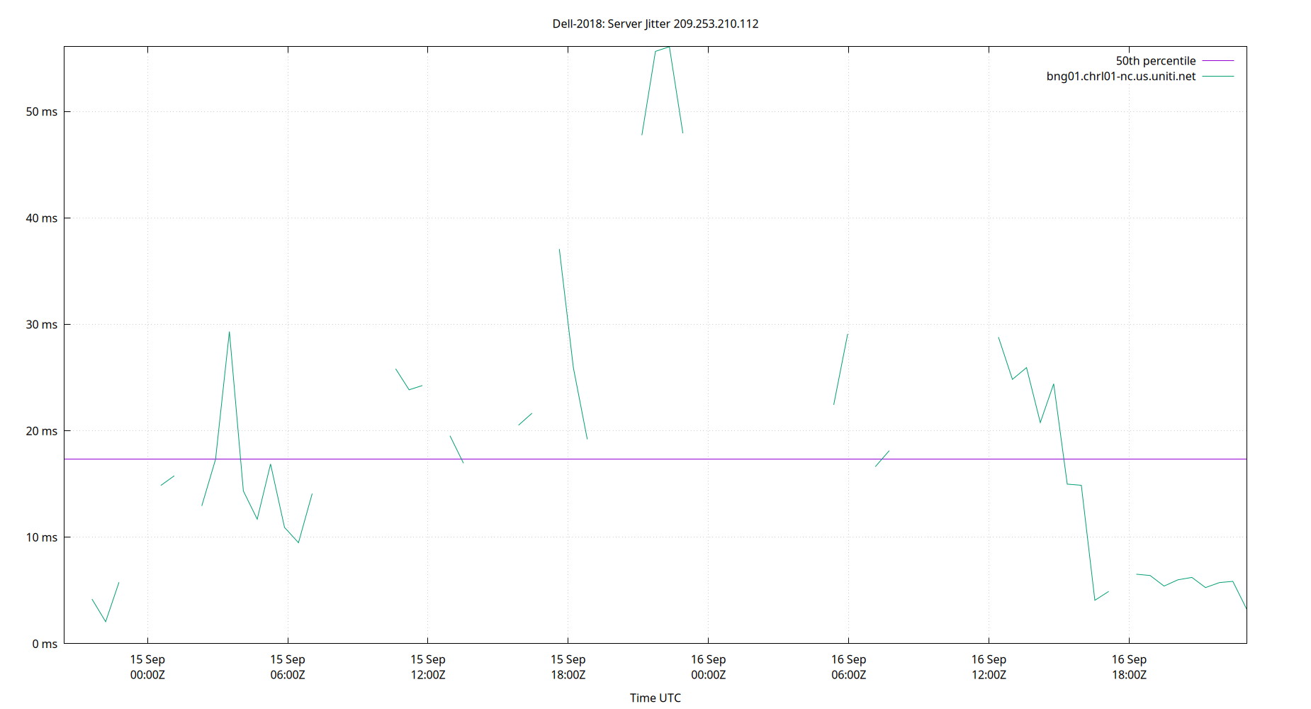 peer jitter 209.253.210.112 plot