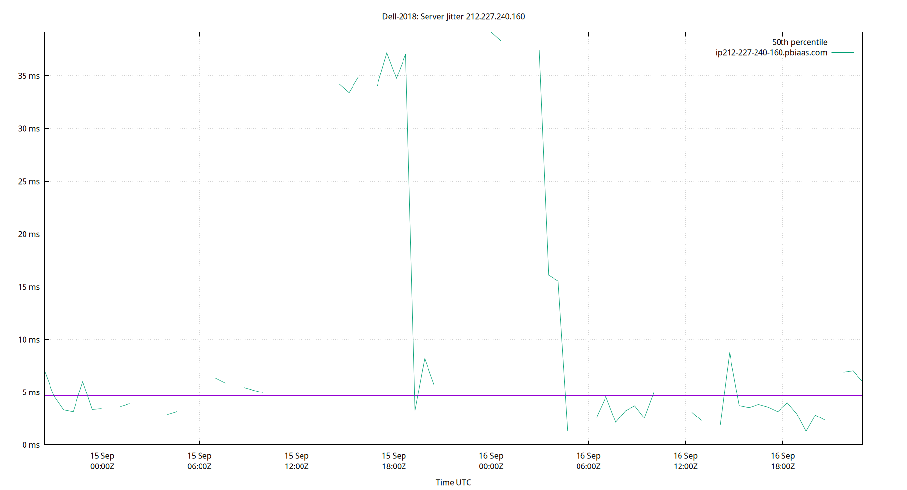 peer jitter 212.227.240.160 plot