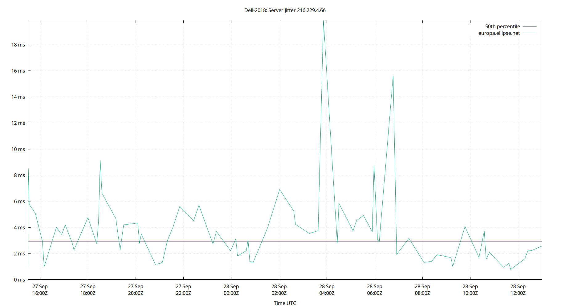 peer jitter 216.229.4.66 plot