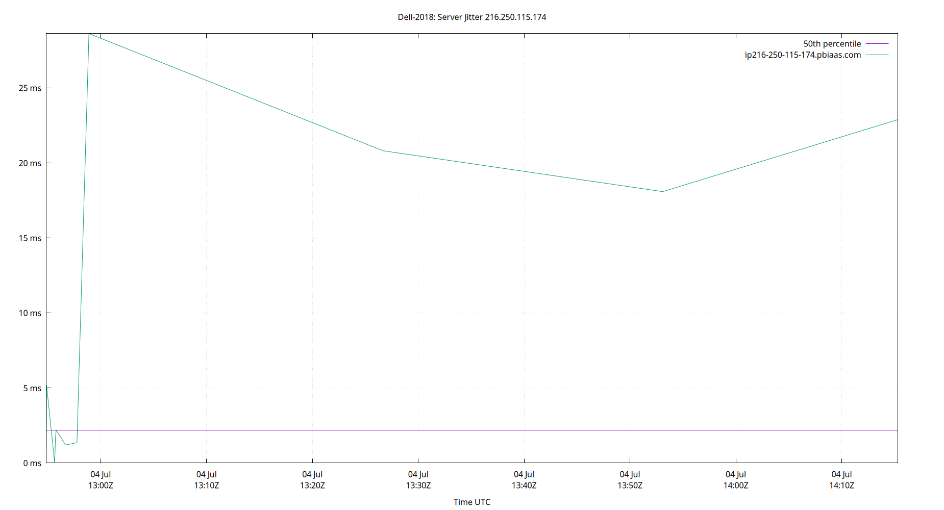 peer jitter 216.250.115.174 plot