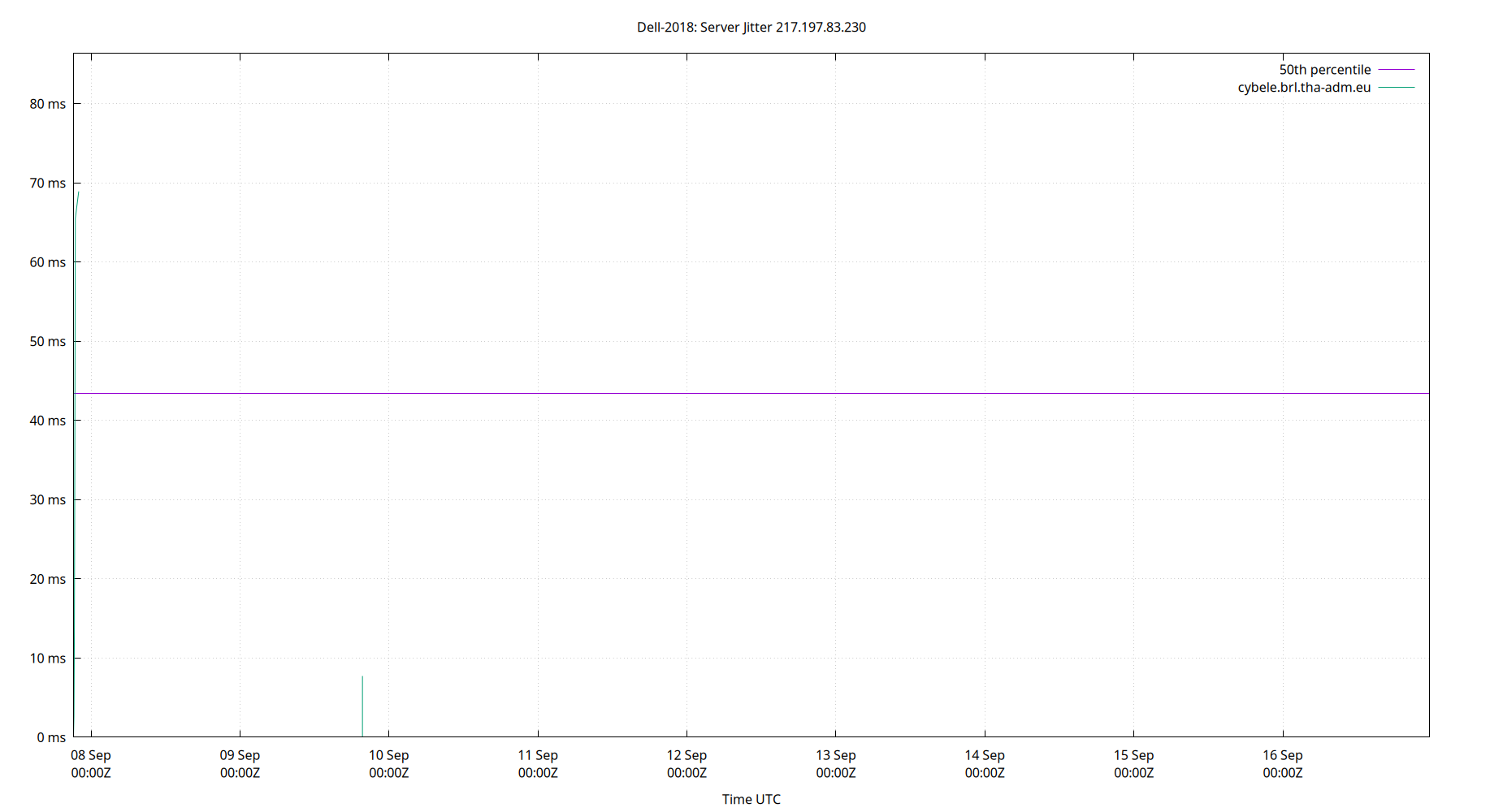 peer jitter 217.197.83.230 plot