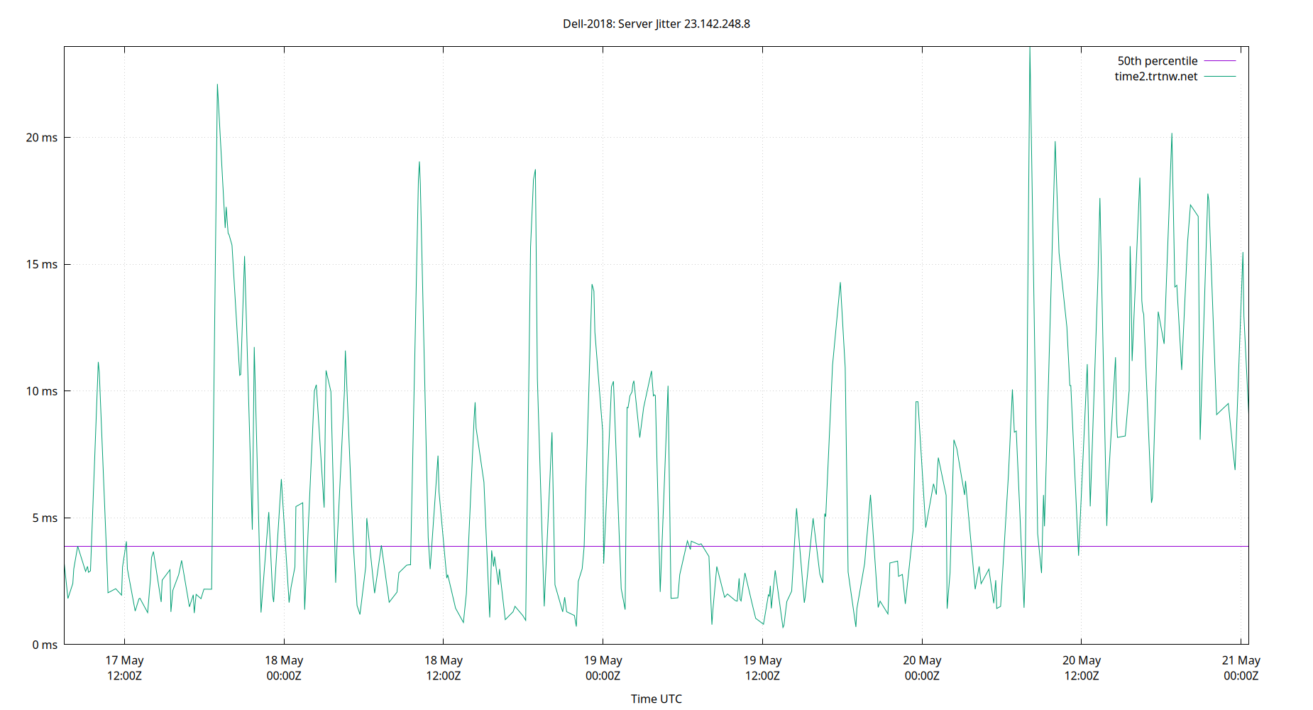 peer jitter 23.142.248.8 plot