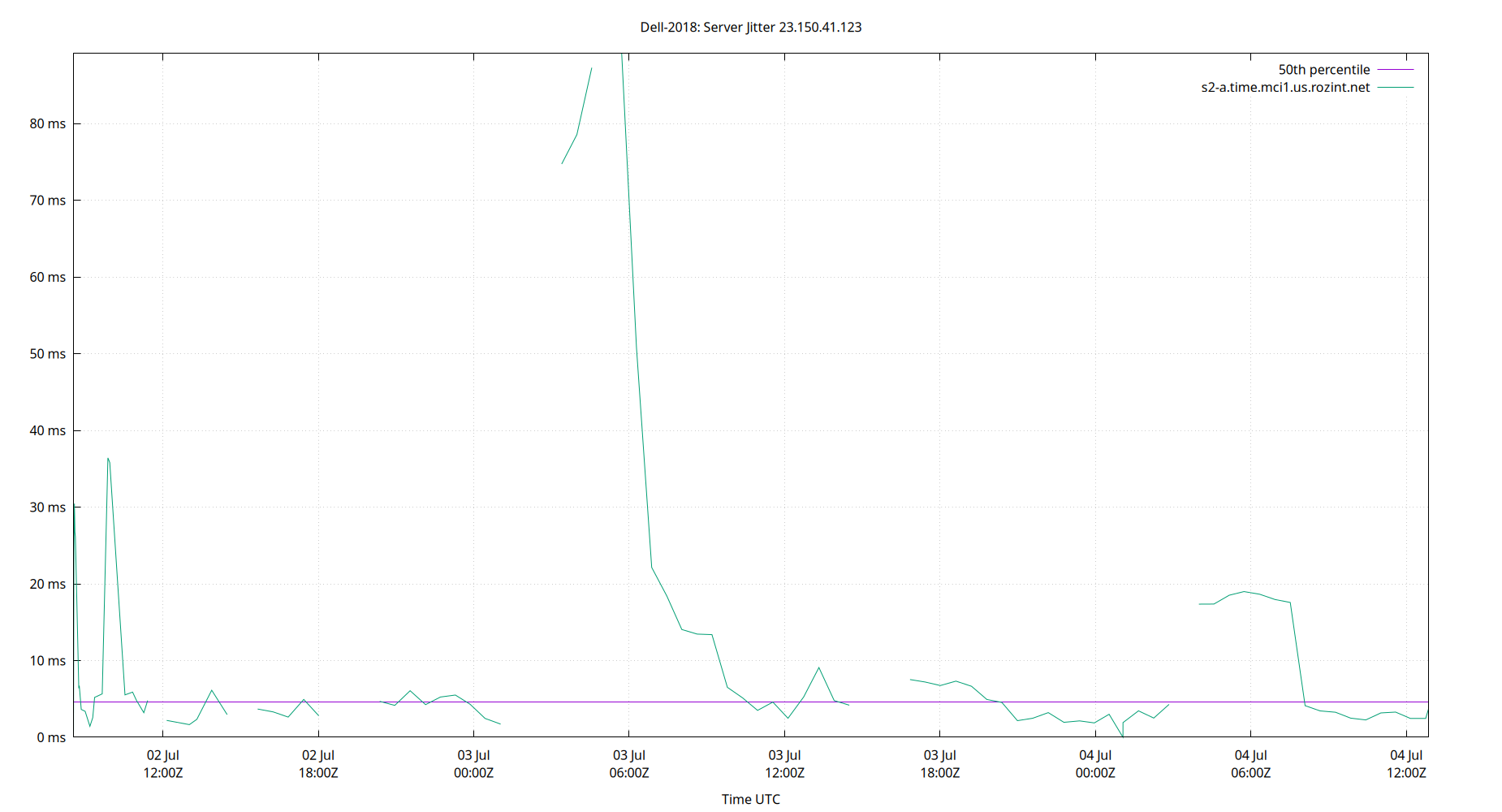 peer jitter 23.150.41.123 plot