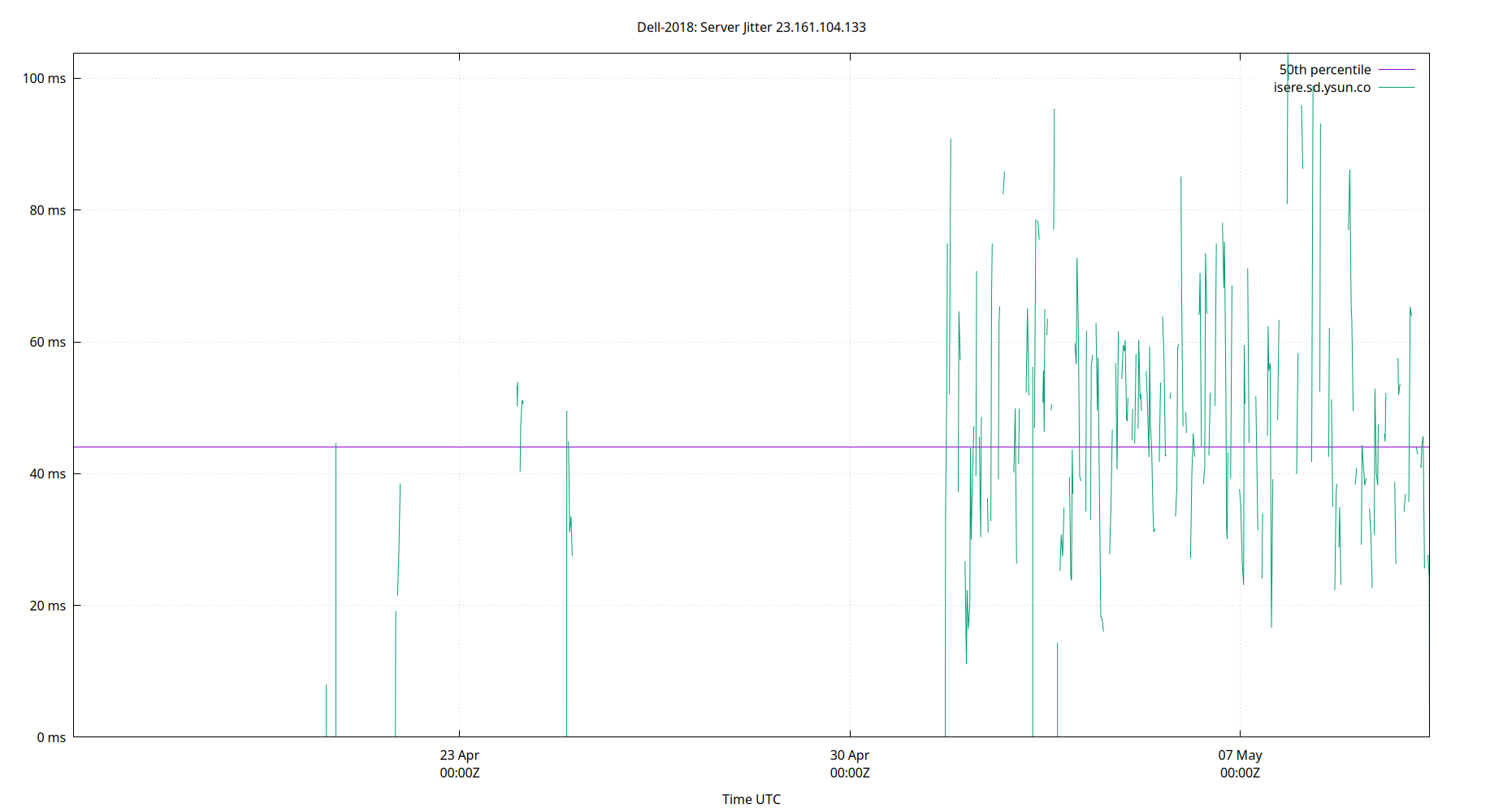 peer jitter 23.161.104.133 plot