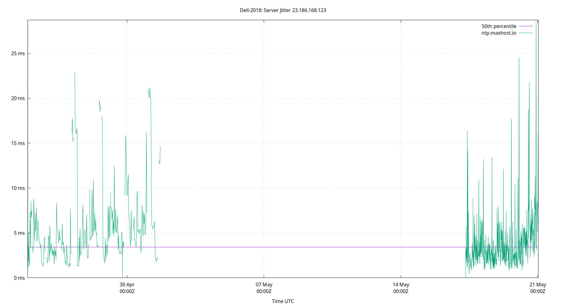 peer jitter 23.186.168.123 plot