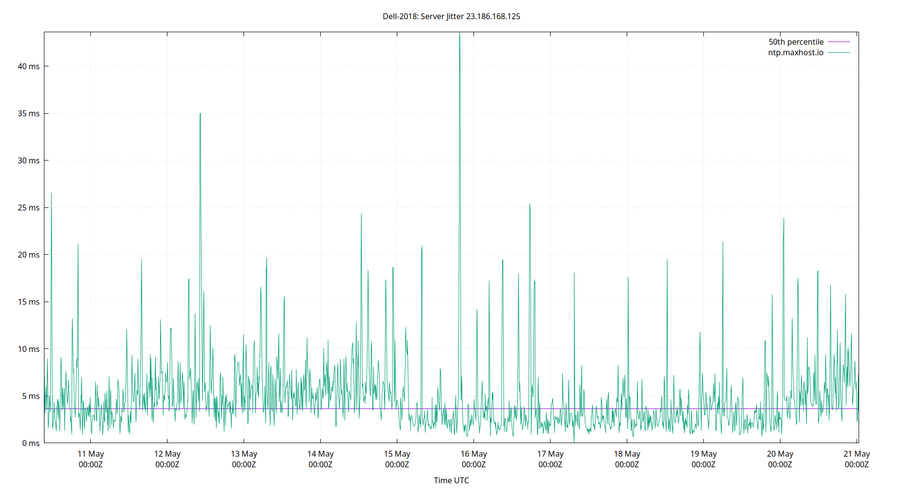 peer jitter 23.186.168.125 plot