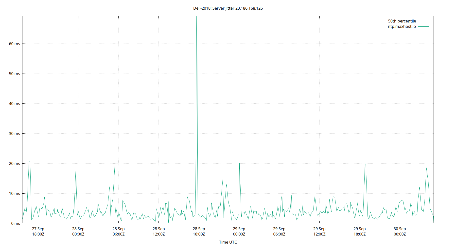 peer jitter 23.186.168.126 plot