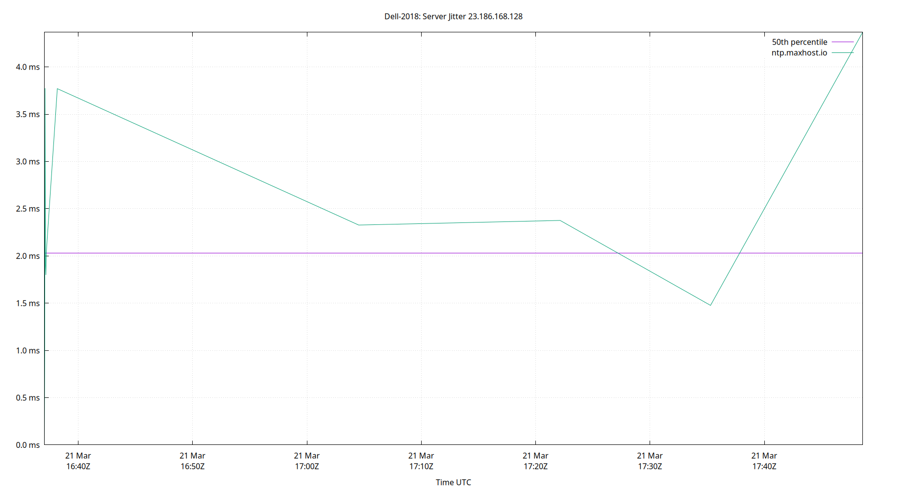 peer jitter 23.186.168.128 plot