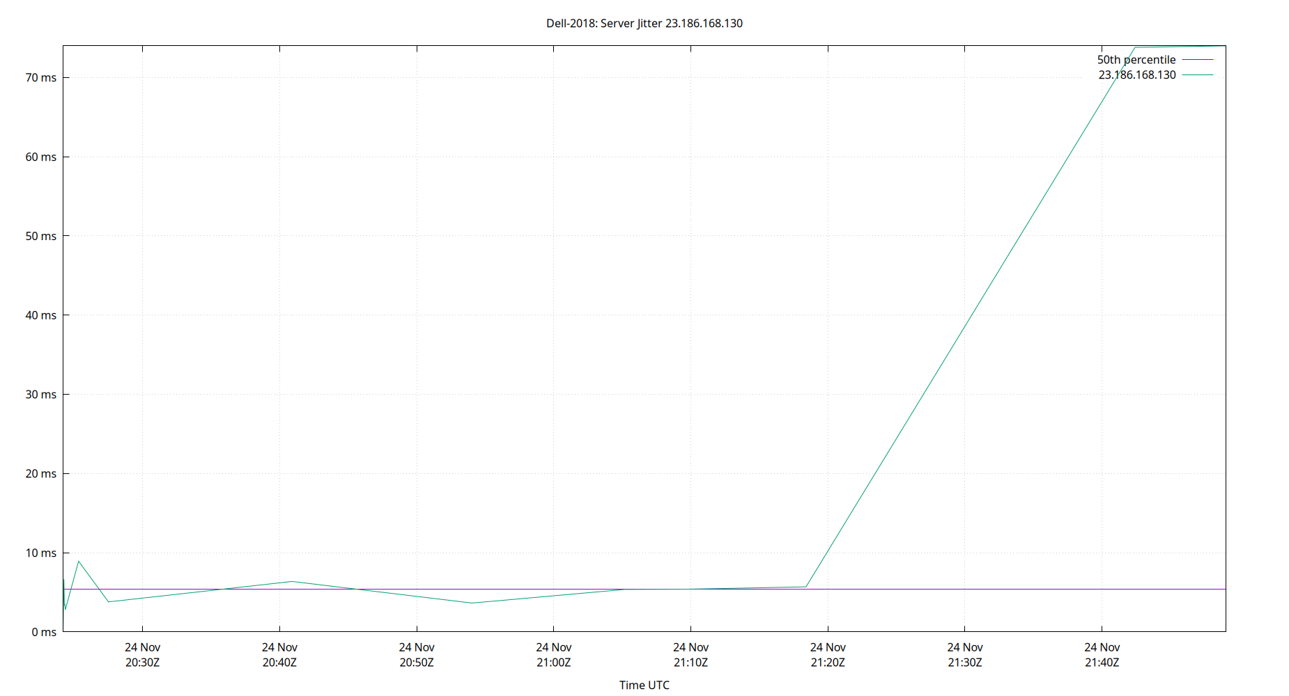 peer jitter 23.186.168.130 plot