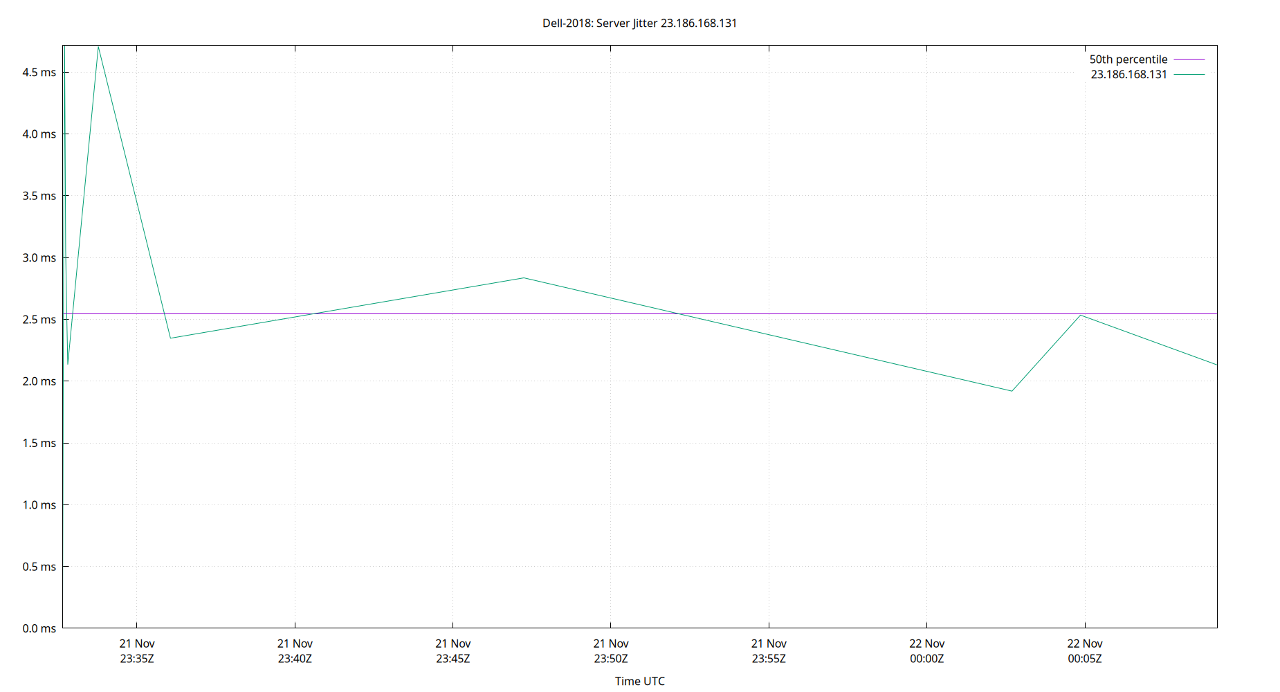 peer jitter 23.186.168.131 plot