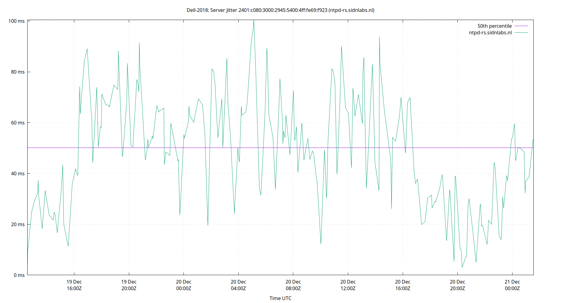 peer jitter 2401:c080:3000:2945:5400:4ff:fe69:f923 plot