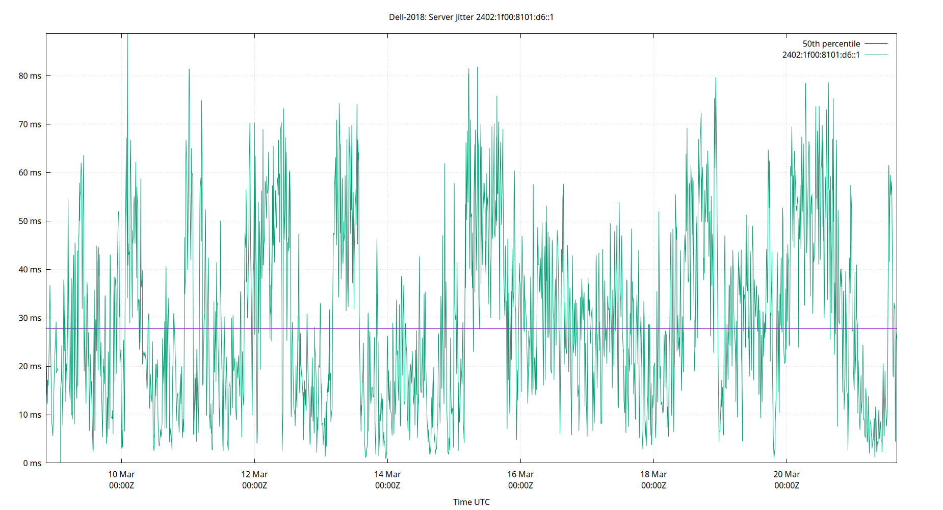 peer jitter 2402:1f00:8101:d6::1 plot