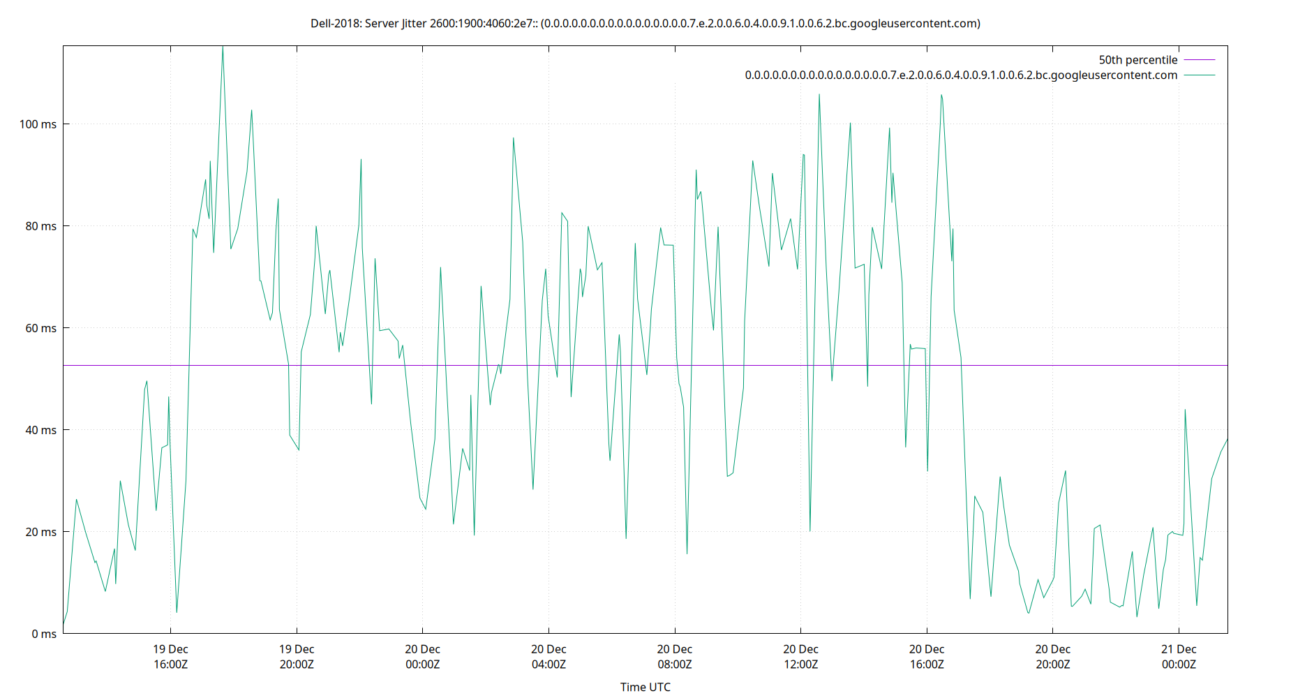 peer jitter 2600:1900:4060:2e7:: plot