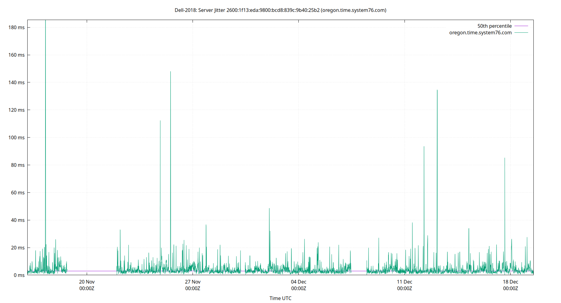 peer jitter 2600:1f13:eda:9800:bcd8:839c:9b40:25b2 plot