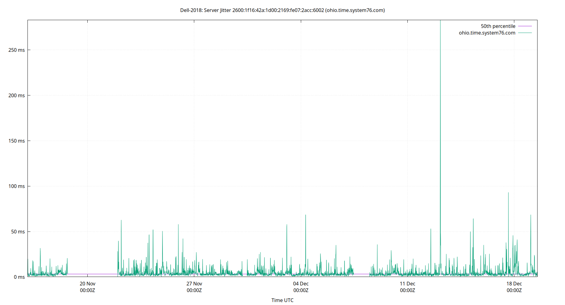 peer jitter 2600:1f16:42a:1d00:2169:fe07:2acc:6002 plot