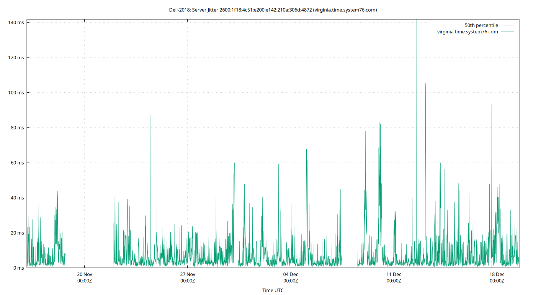 peer jitter 2600:1f18:4c51:e200:e142:210a:306d:4872 plot