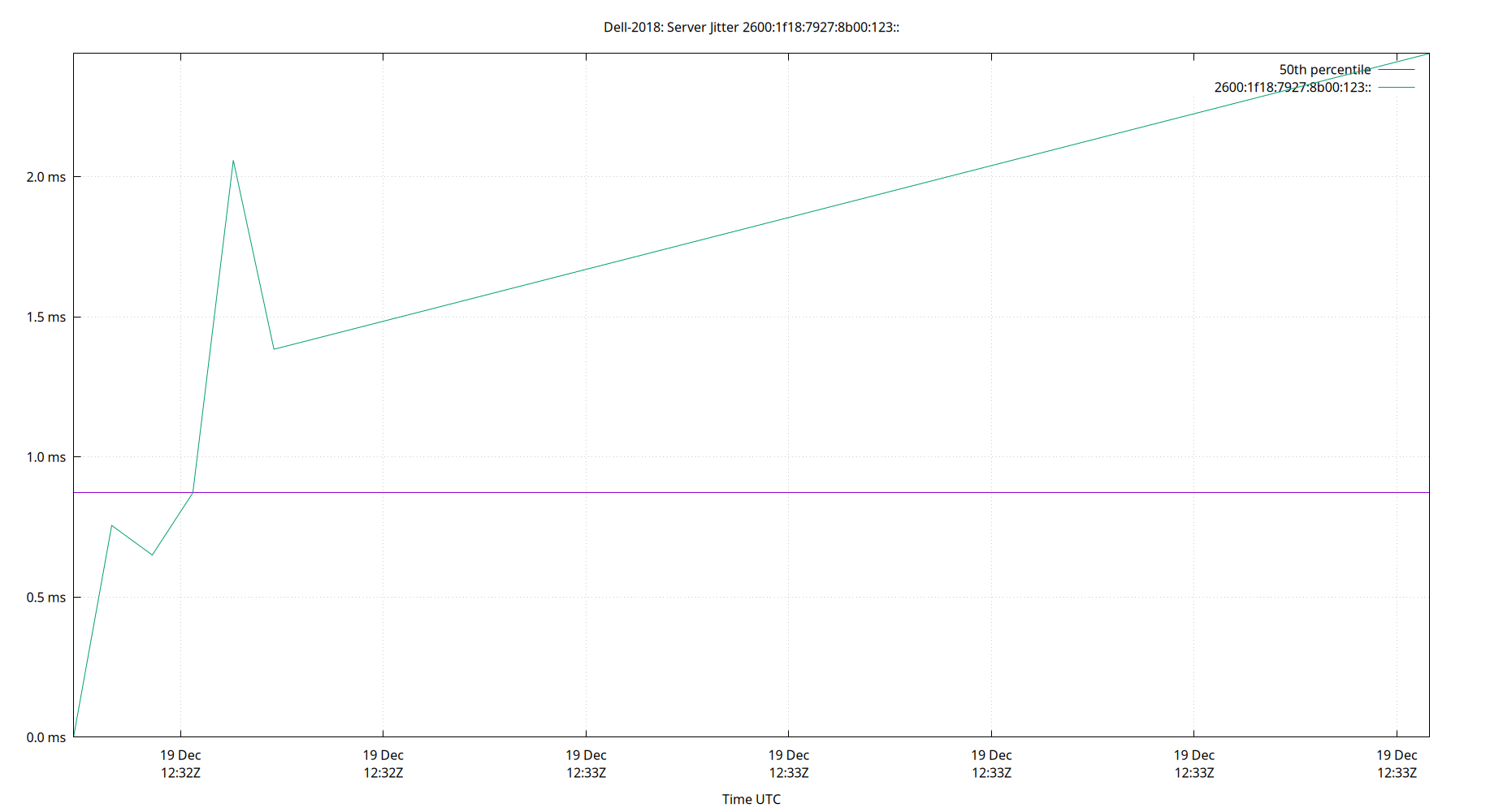 peer jitter 2600:1f18:7927:8b00:123:: plot