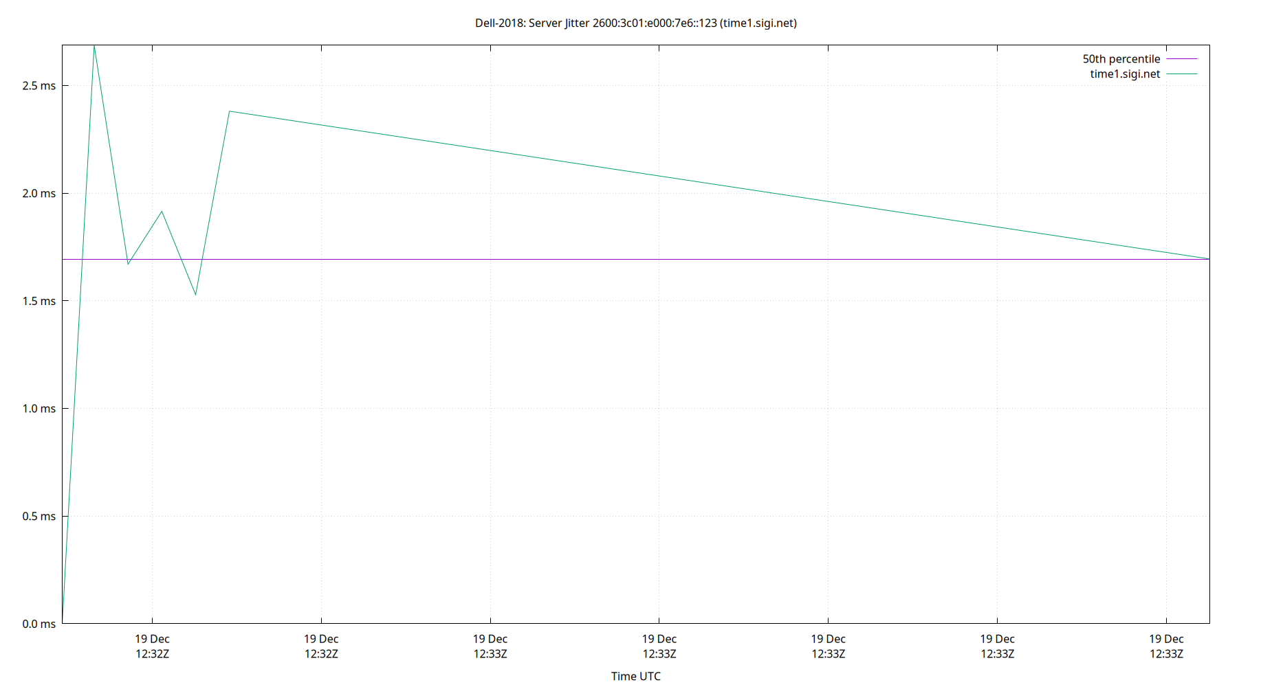 peer jitter 2600:3c01:e000:7e6::123 plot