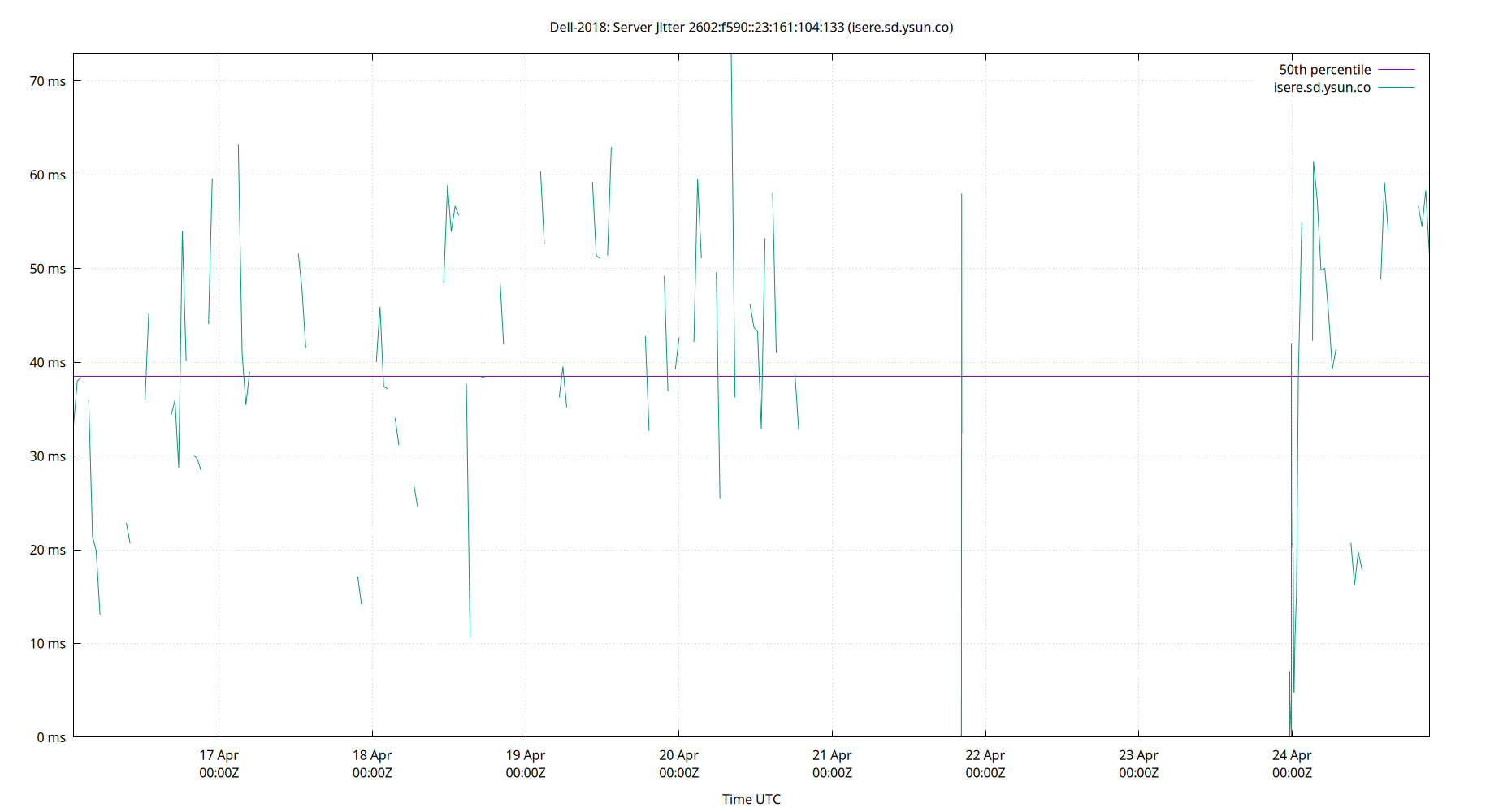 peer jitter 2602:f590::23:161:104:133 plot