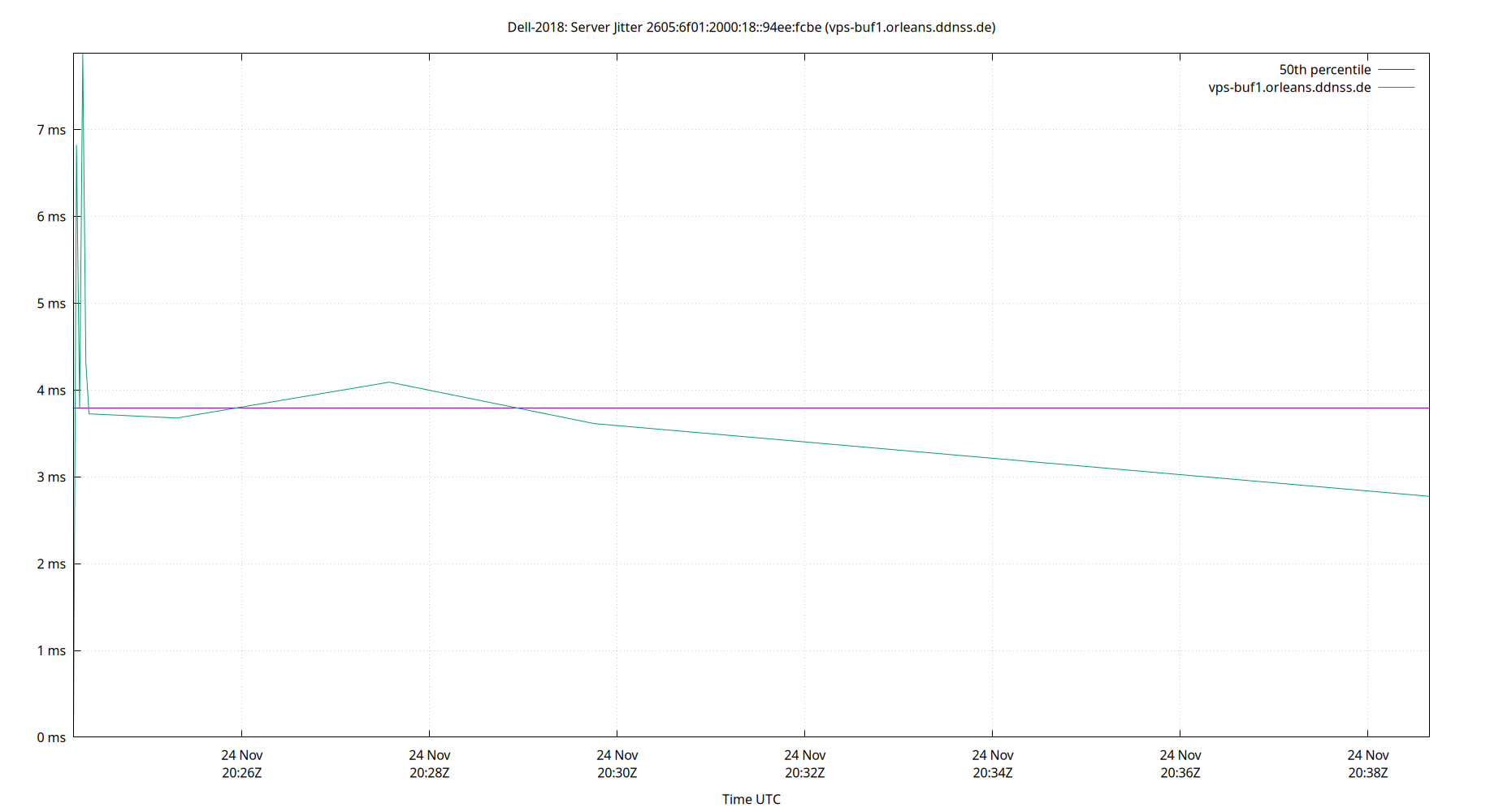 peer jitter 2605:6f01:2000:18::94ee:fcbe plot