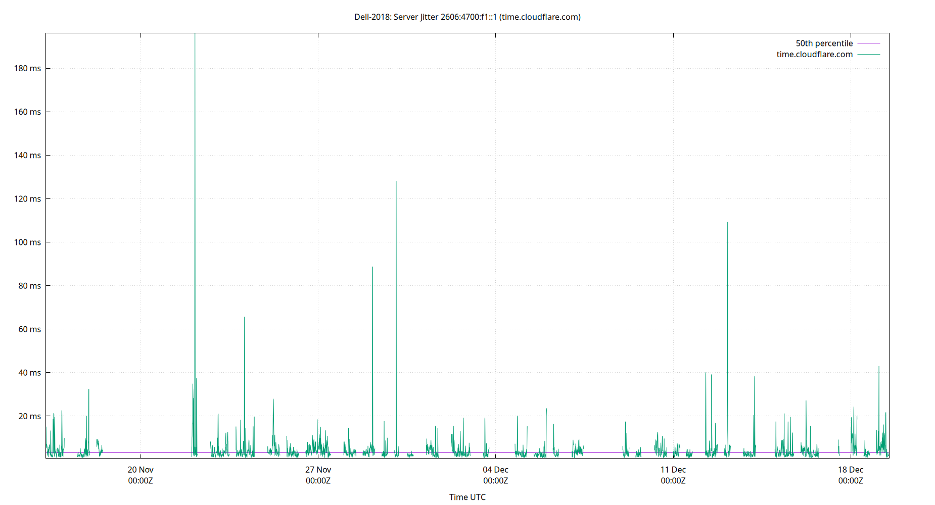 peer jitter 2606:4700:f1::1 plot