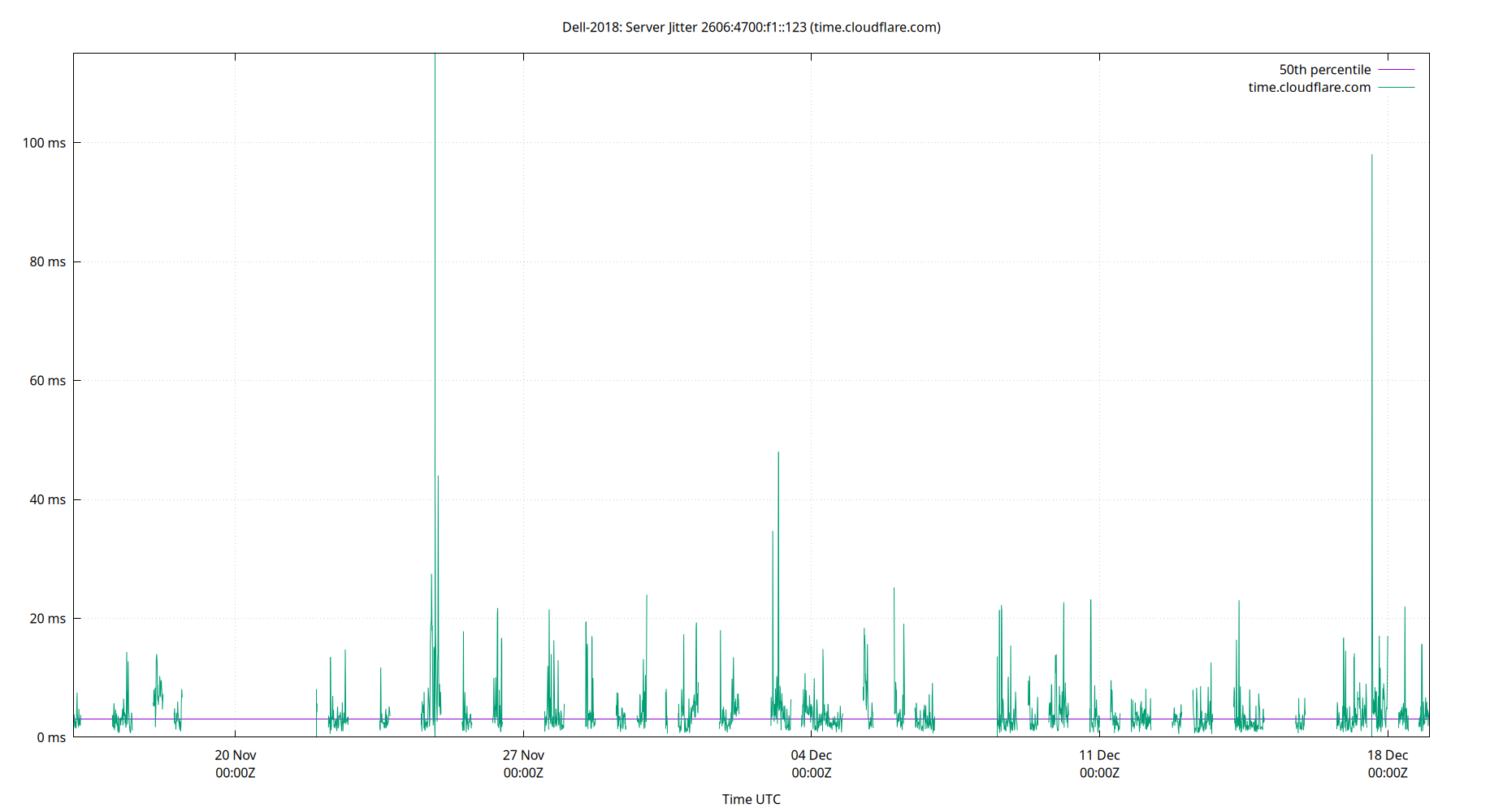 peer jitter 2606:4700:f1::123 plot