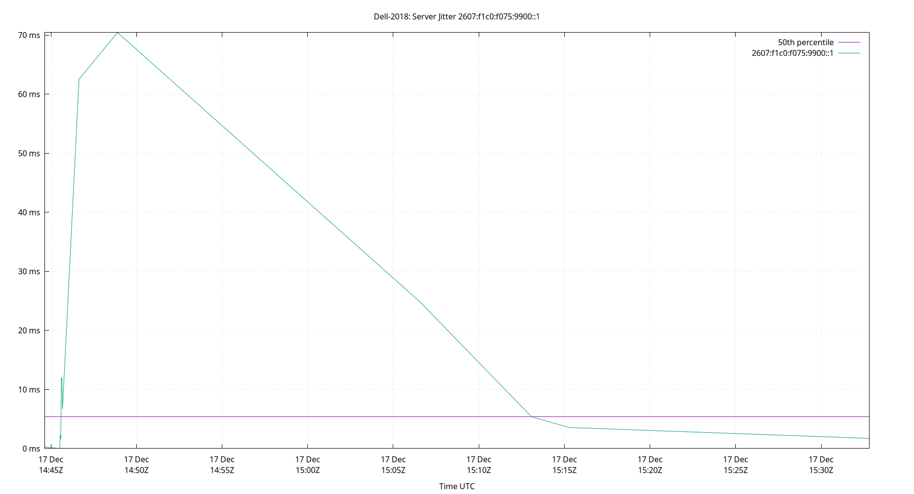 peer jitter 2607:f1c0:f075:9900::1 plot