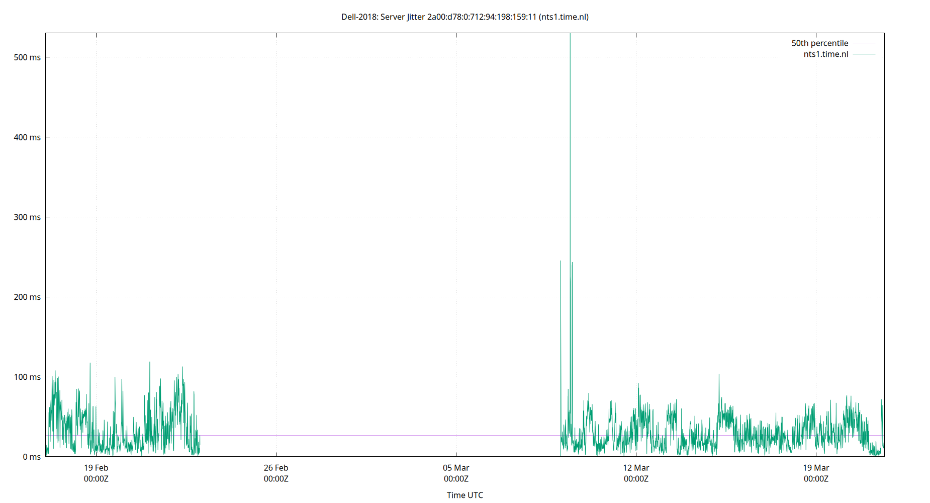 peer jitter 2a00:d78:0:712:94:198:159:11 plot
