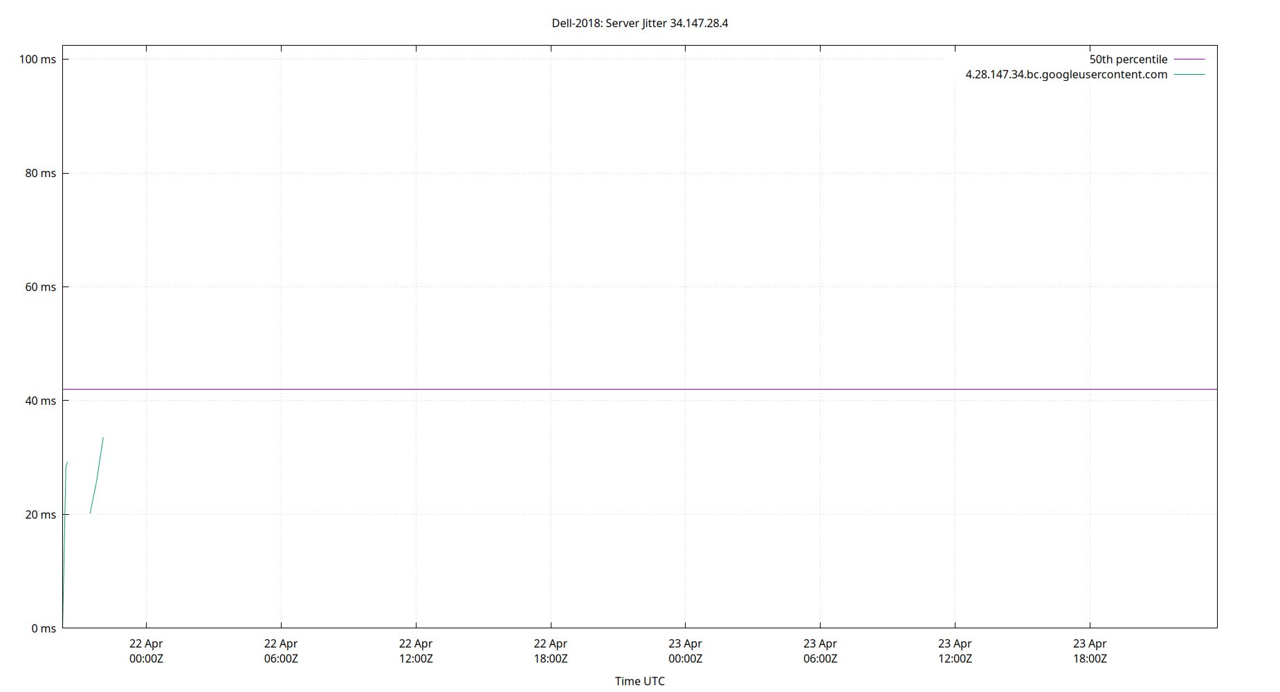 peer jitter 34.147.28.4 plot