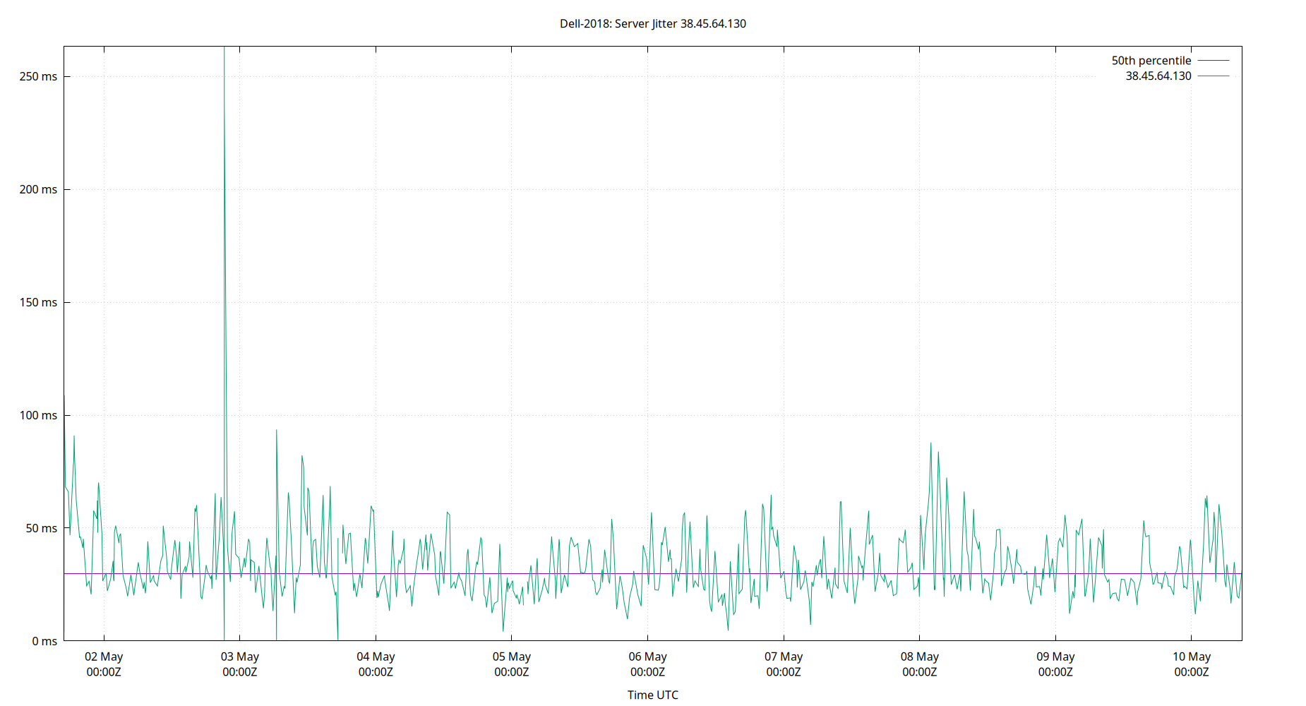 peer jitter 38.45.64.130 plot