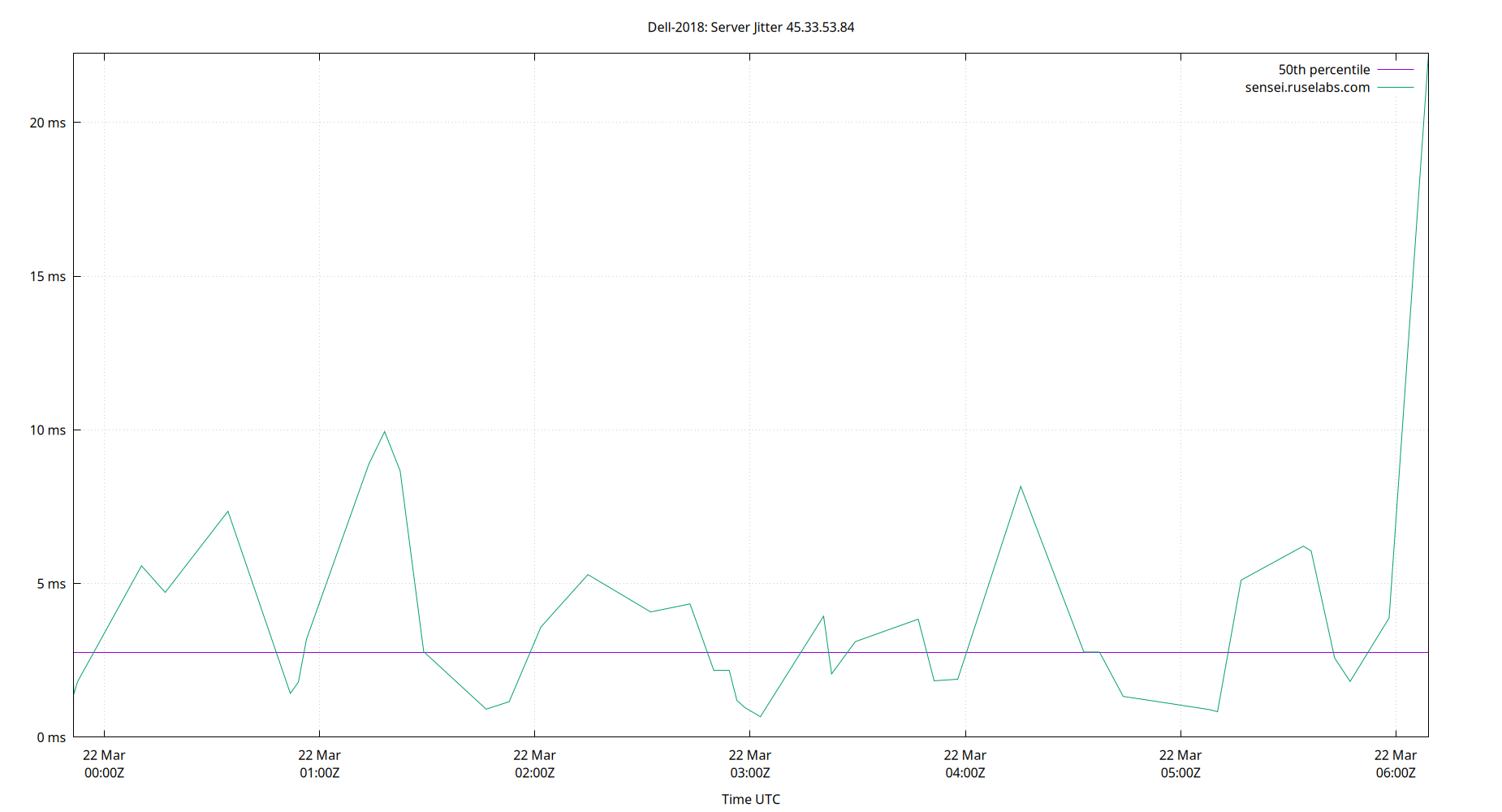 peer jitter 45.33.53.84 plot