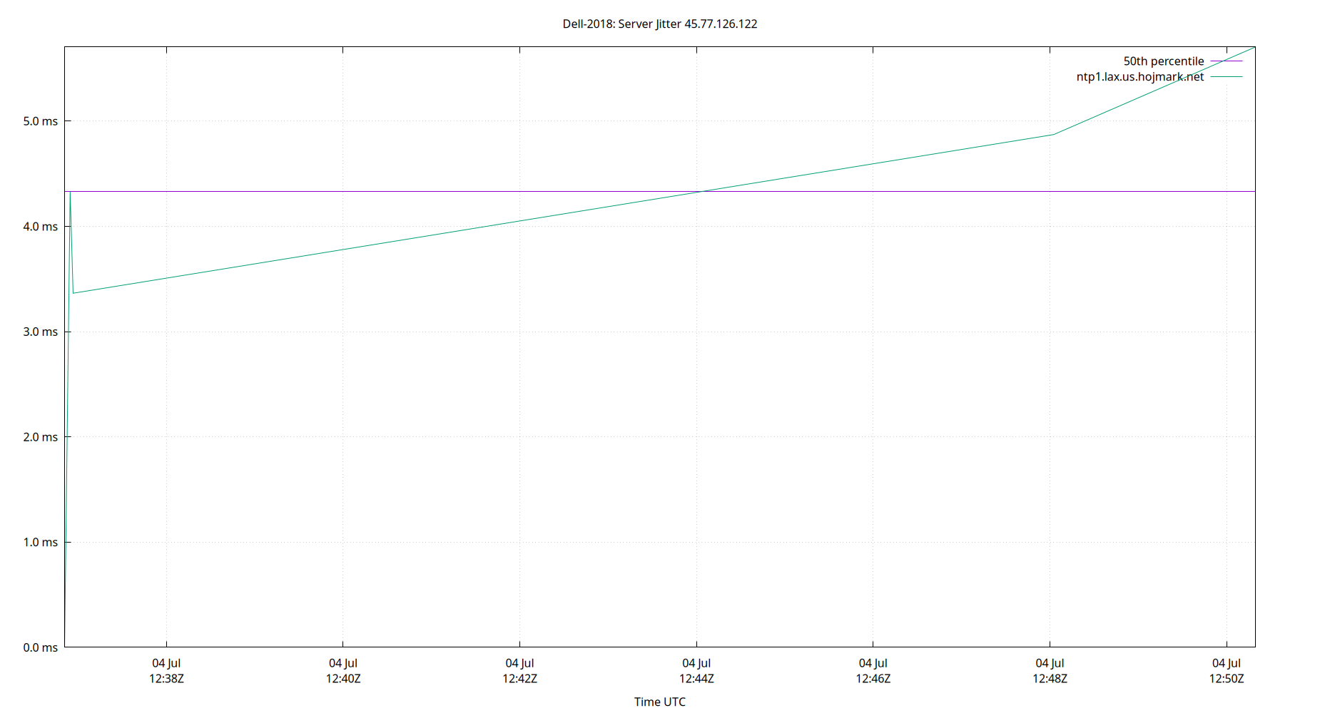 peer jitter 45.77.126.122 plot
