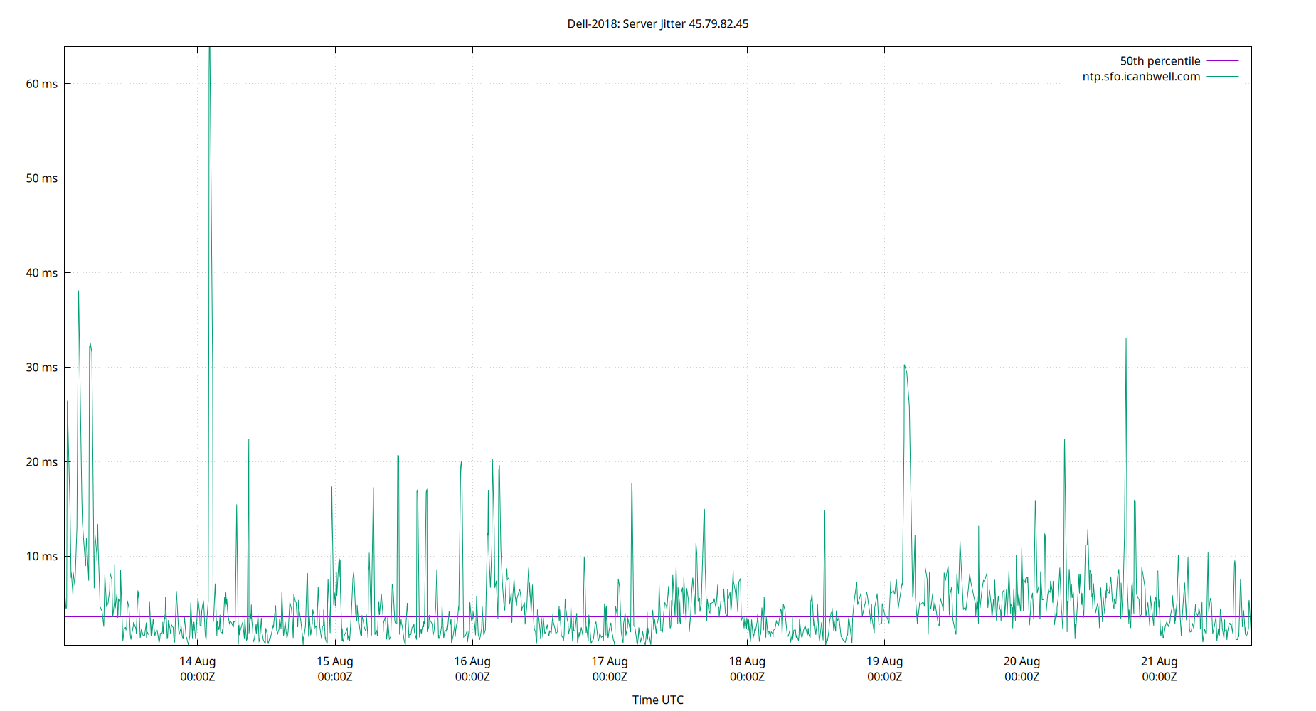 peer jitter 45.79.82.45 plot