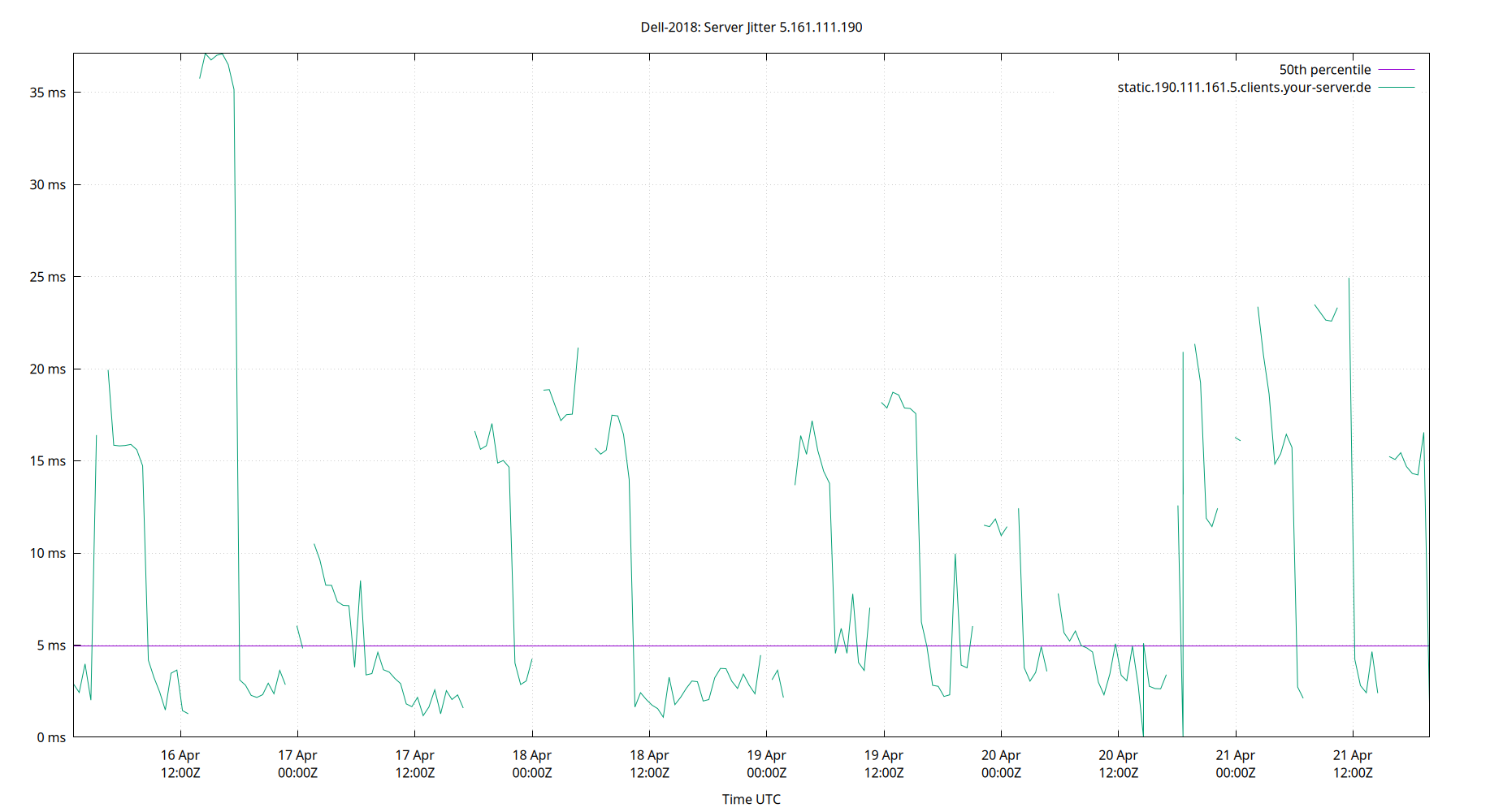 peer jitter 5.161.111.190 plot
