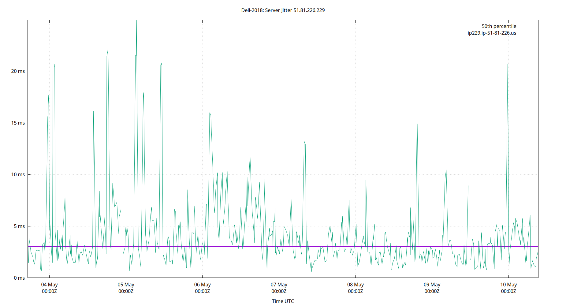 peer jitter 51.81.226.229 plot