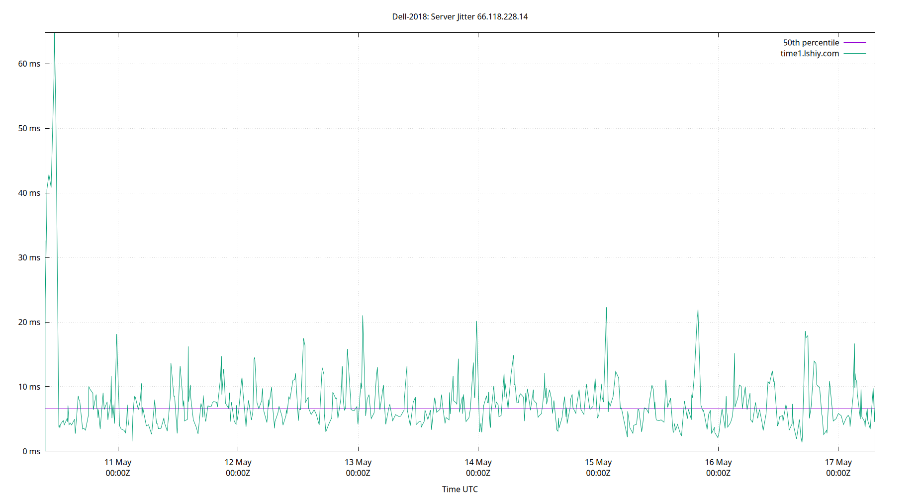 peer jitter 66.118.228.14 plot