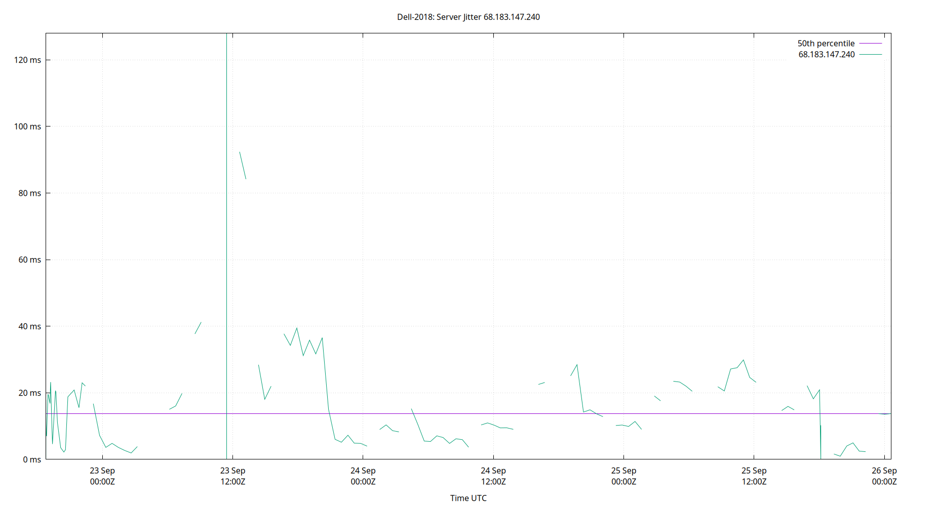 peer jitter 68.183.147.240 plot