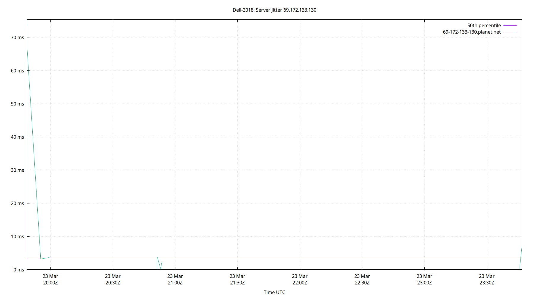 peer jitter 69.172.133.130 plot