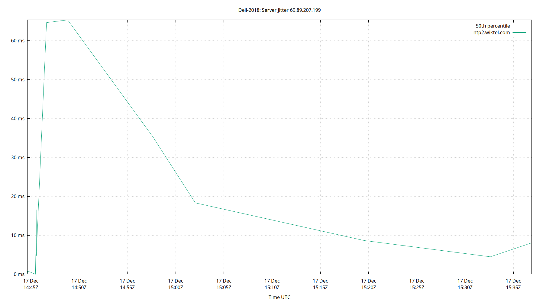 peer jitter 69.89.207.199 plot