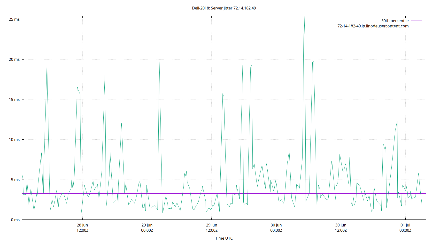 peer jitter 72.14.182.49 plot