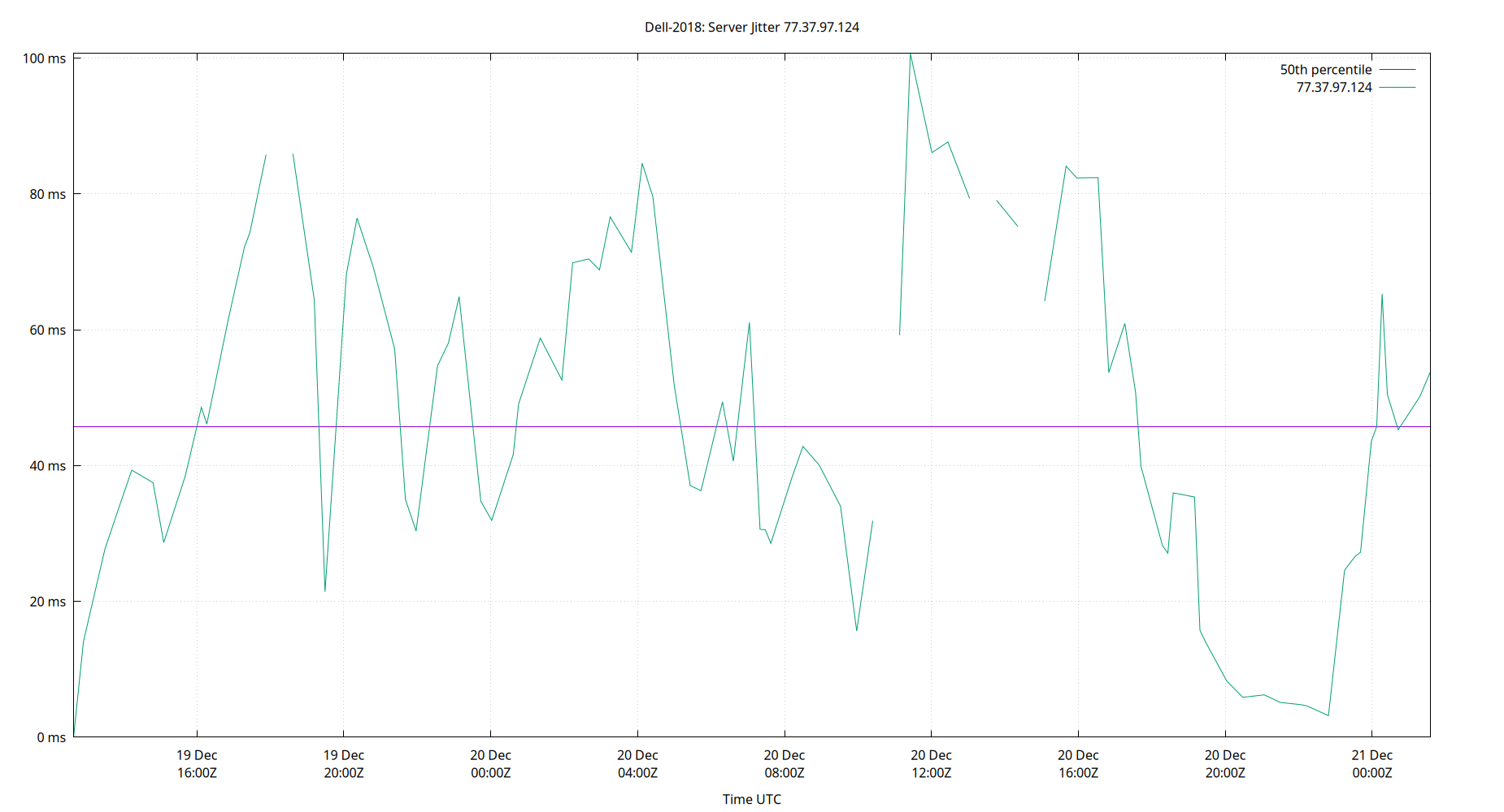 peer jitter 77.37.97.124 plot