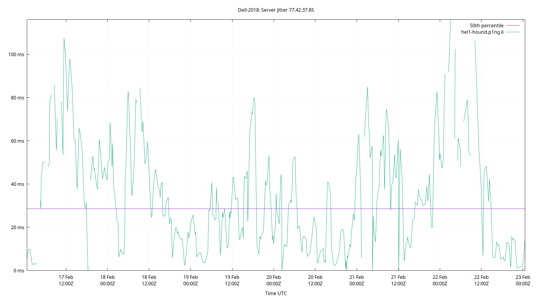 peer jitter 77.42.37.85 plot