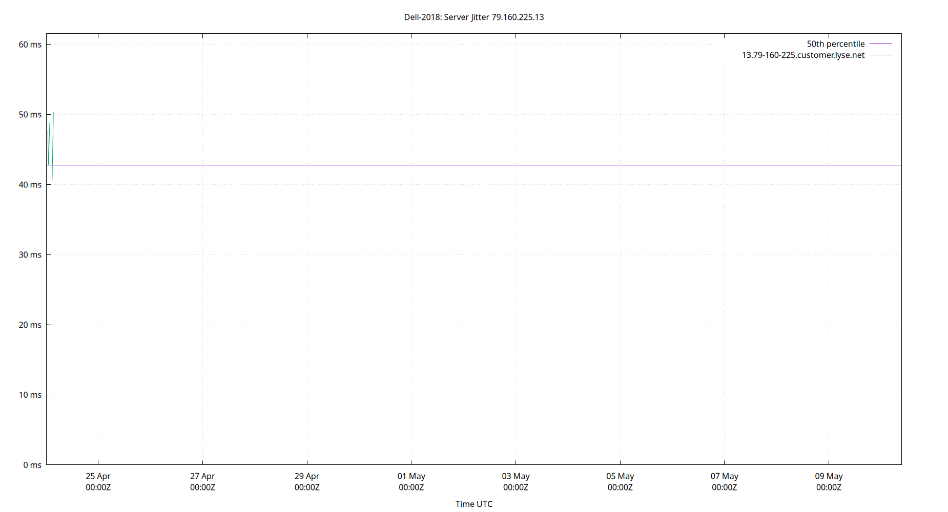 peer jitter 79.160.225.13 plot