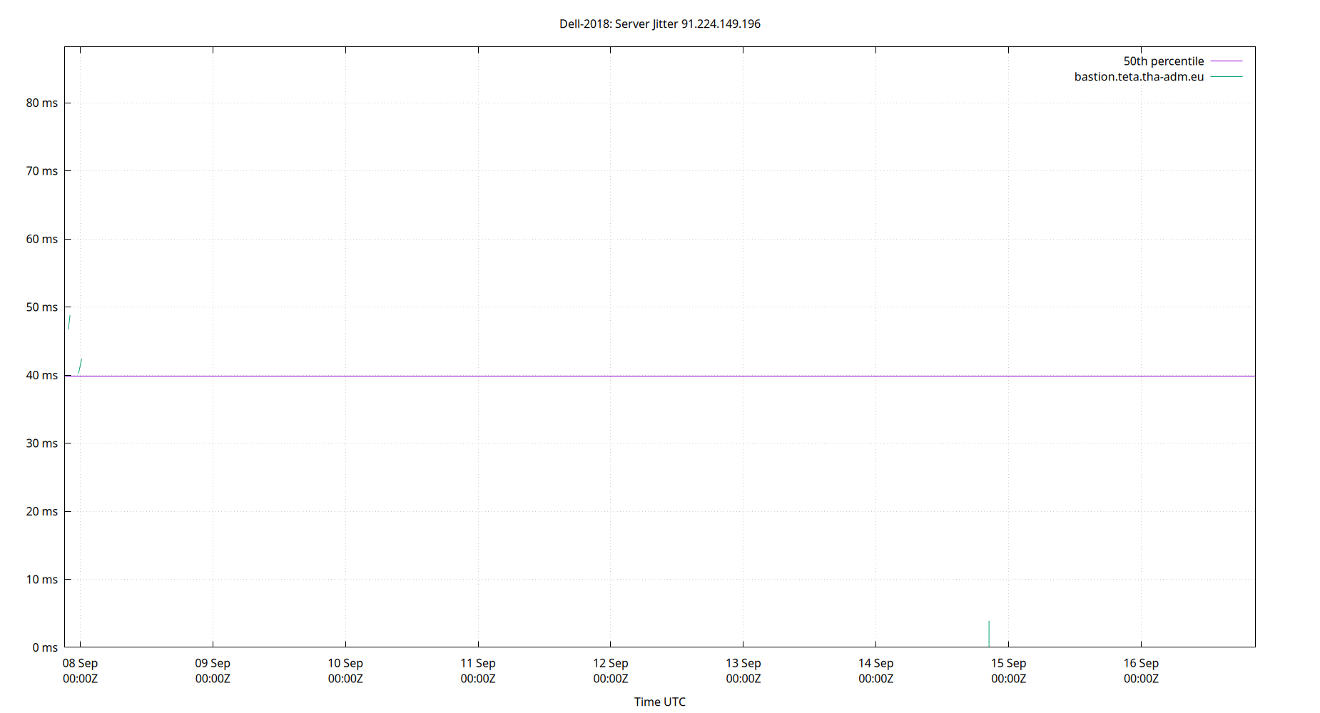 peer jitter 91.224.149.196 plot