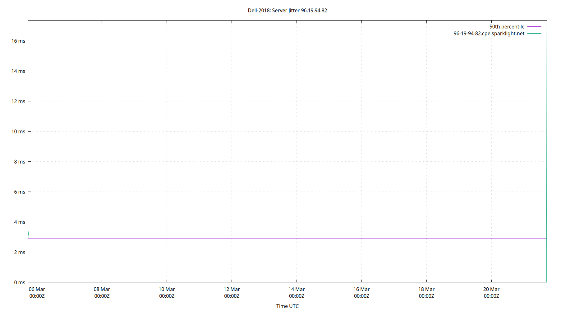 peer jitter 96.19.94.82 plot