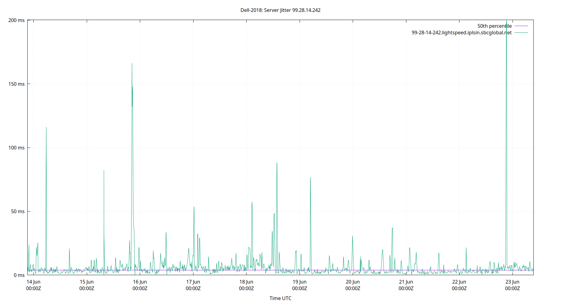 peer jitter 99.28.14.242 plot
